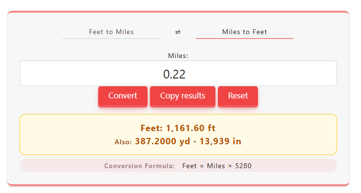 .22 miles to feet conversion — example showing how 0.22 miles equals 1,161.6 feet using the Miles to Feet Calculator.